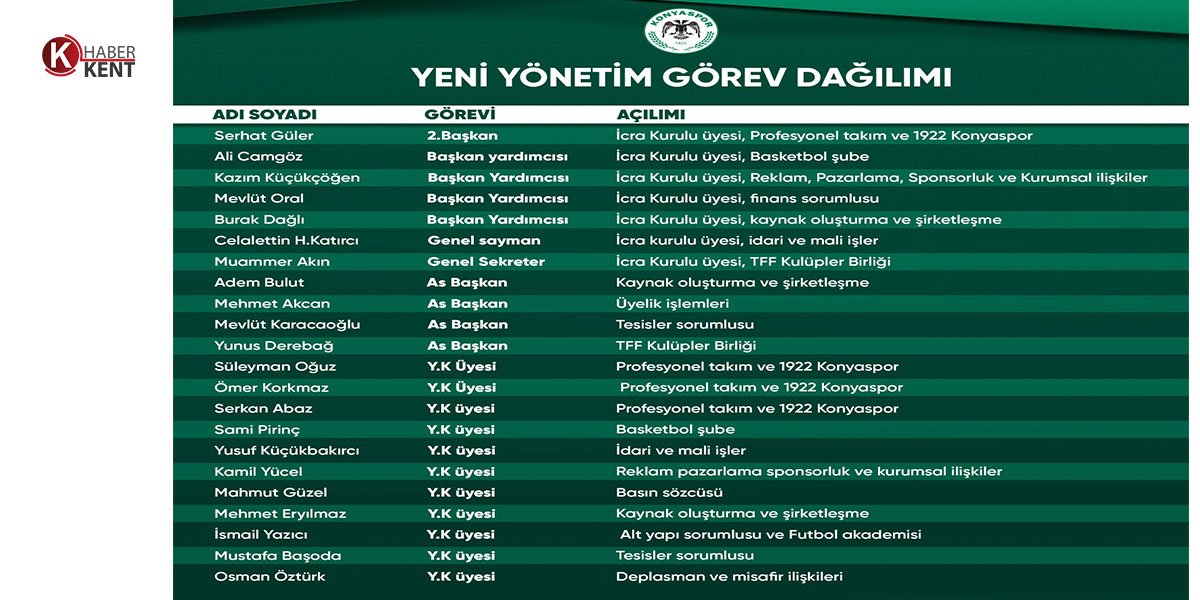 Konyaspor Yönetimi Görev Dağılımını Yaptı