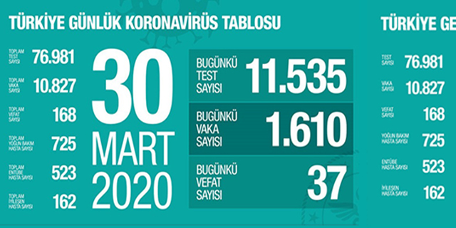Türkiye’de koronavirüsten can kaybı 168’e yükseldi