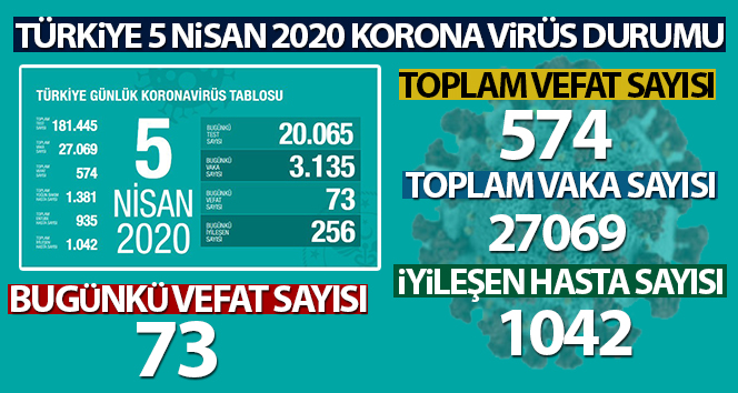 Sağlık Bakanlığı: "Son 24 saatte 73 kişi hayatını kaybetti"