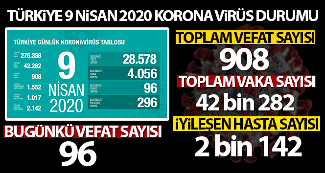 Türkiye’de son 24 saatte 96 kişi hayatını kaybetti