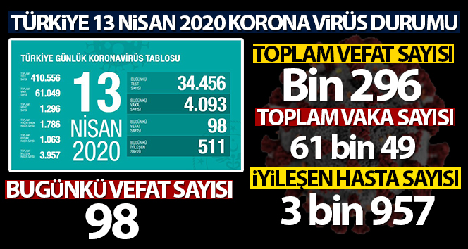 Türkiye'de son 24 saatte 98 kişi hayatını kaybetti