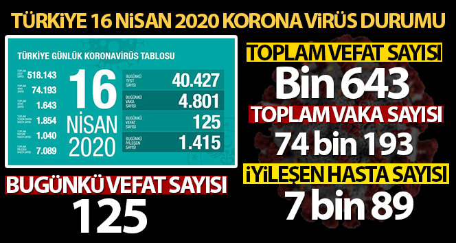 Sağlık Bakanlığı: “Son 24 saatte korona virüs nedeniyle 125 kişi hayatını kaybetti”