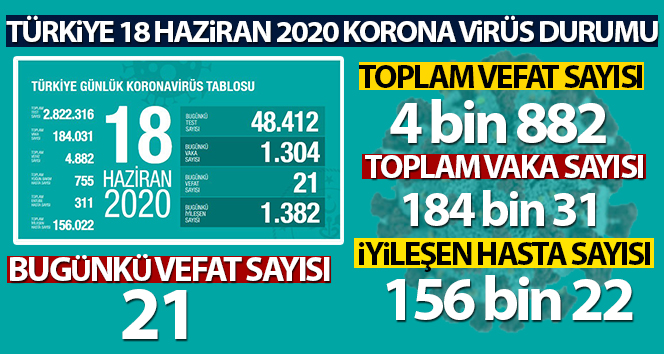 Türkiye’de korona virüsten 21 kişi daha hayatını kaybetti