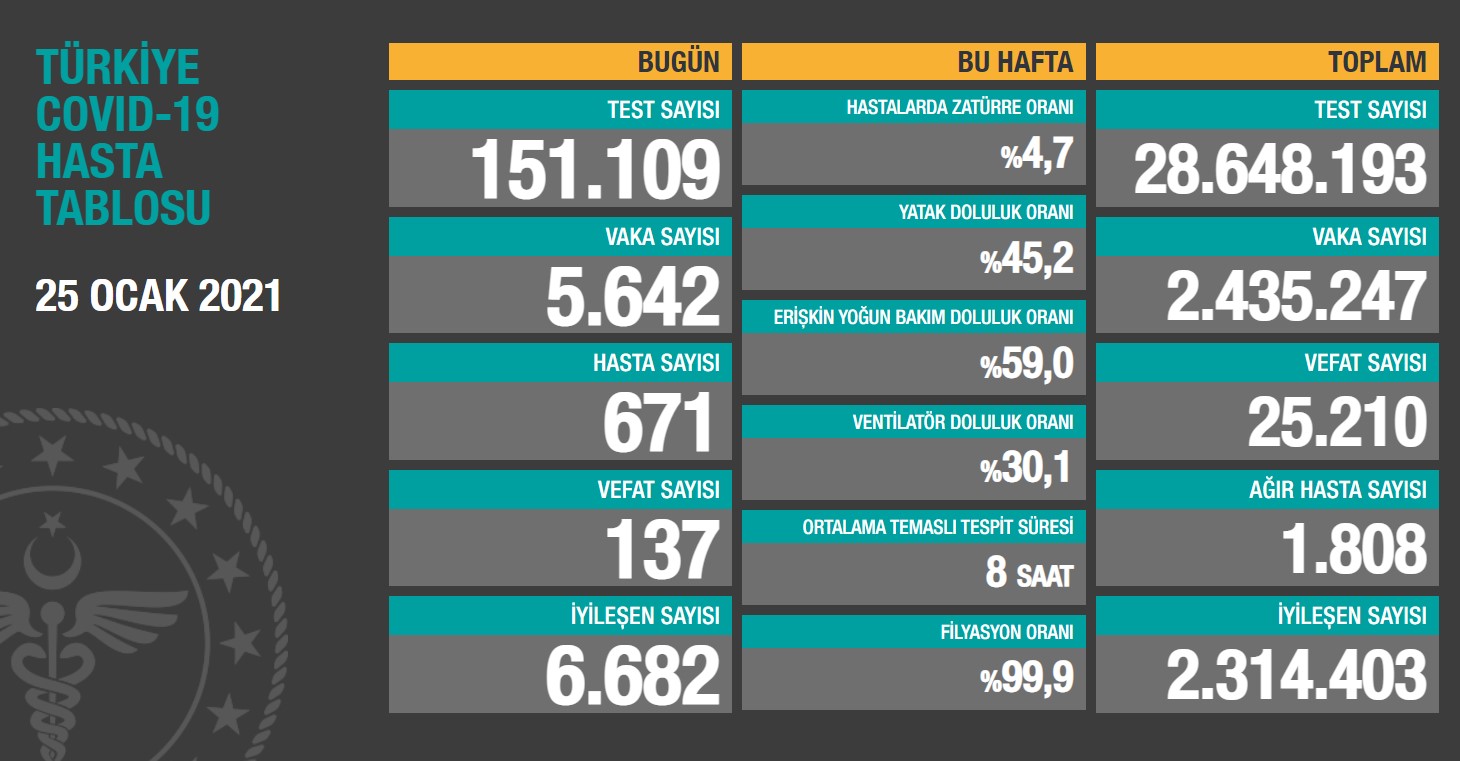 Türkiye’de Son 24 Saatte 137 Kişi Korona Virüsten Yaşamını Kaybetti