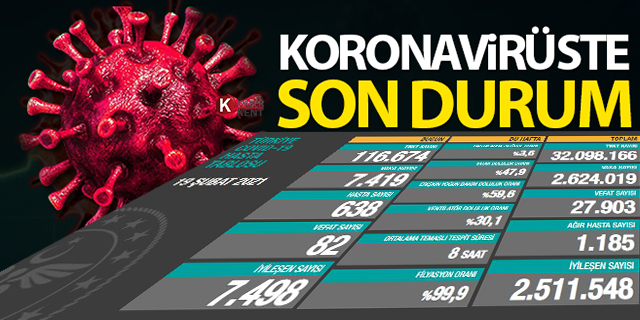 Türkiye’de Son 24 Saatte 82Kişi Korona Virüsten Yaşamını Yitirdi