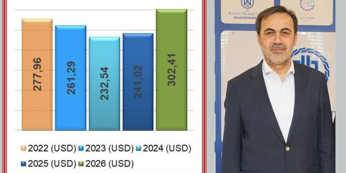Öztürk: “Konya Haziran Ayında 302,4 Milyon Dolar İhracata Ulaştı”